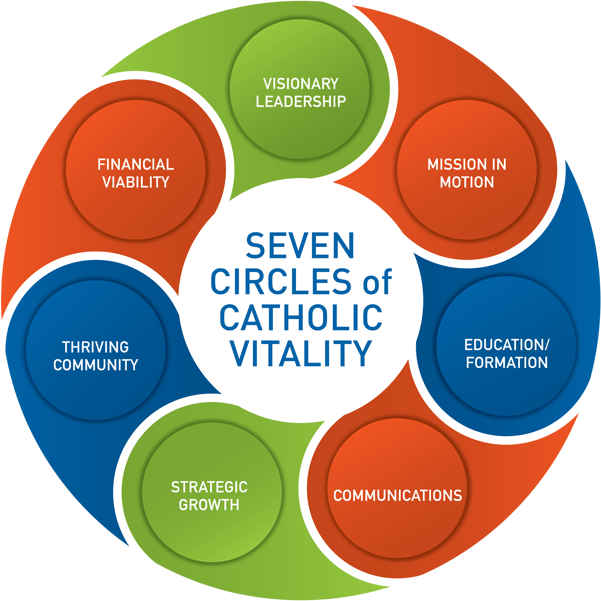 The Seven Circles of Vitality