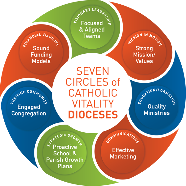 7 Circles of Vitality for Dioceses