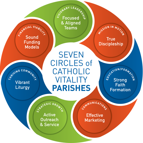 7 Circles of Vitality for Parishes